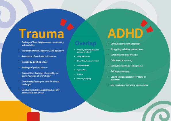 overlap between ADHD and trauma